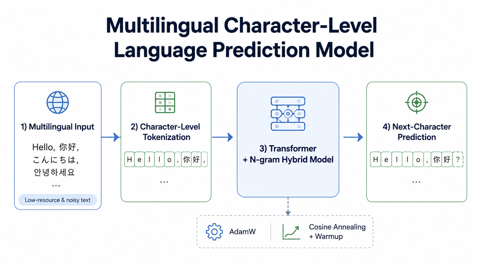 multilingual character-level language prediction model